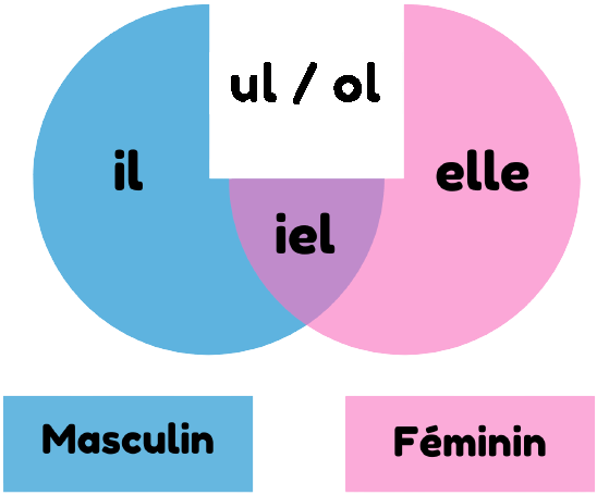 Schéma expliquant les différents pronoms