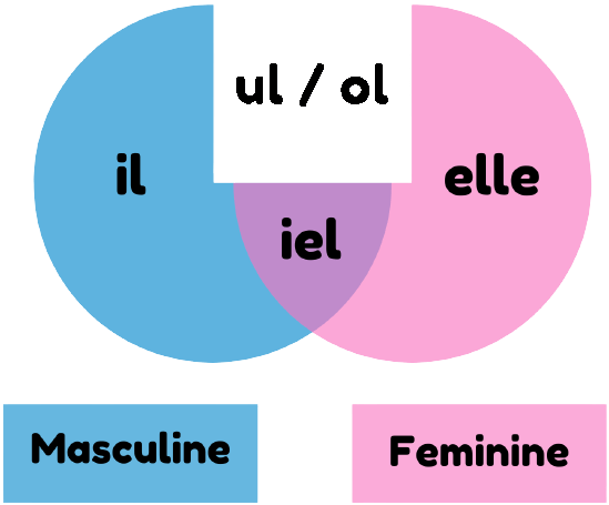 Schéma expliquant les différents pronoms